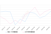 威兰达 全部在售 2024款 2023款 2022款 2021款 2020款2024年10月份威兰达销量14595台, 同比增长3.02%