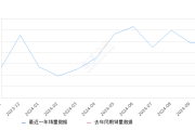 启辰VX6 全部在售 2025款 2024款 2023款2024年10月份启辰VX6销量994台, 环比增长2.05%