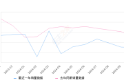 卡罗拉 全部在售 2024款 2023款 2022款 2021款 2019款 2018款2024年10月份卡罗拉销量7397台, 同比下降44.28%