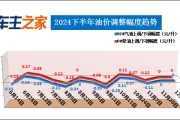 2024年12月4日国内成品油价不作调整
