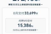 2024年8月鸿蒙智行共交付新车33699辆