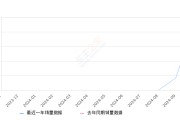 乐道L60 全部在售 2024款2024年10月份乐道L60销量4319台, 环比增长419.11%