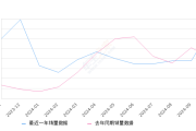 奥迪Q5 e-tron 全部在售 2023款 2022款2024年10月份奥迪Q5 e-tron销量700台, 同比增长72.84%