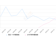 长安启源A05 全部在售 2024款2025年1月份长安启源A05销量1706台, 同比下降41.6%