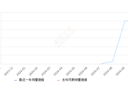 小鹏MONA M03 全部在售 2024款2024年10月份小鹏MONA M03销量10203台, 环比增长1.8%