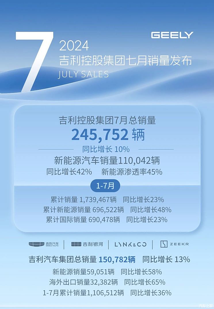吉利控股集团公布7月总销量为245752辆