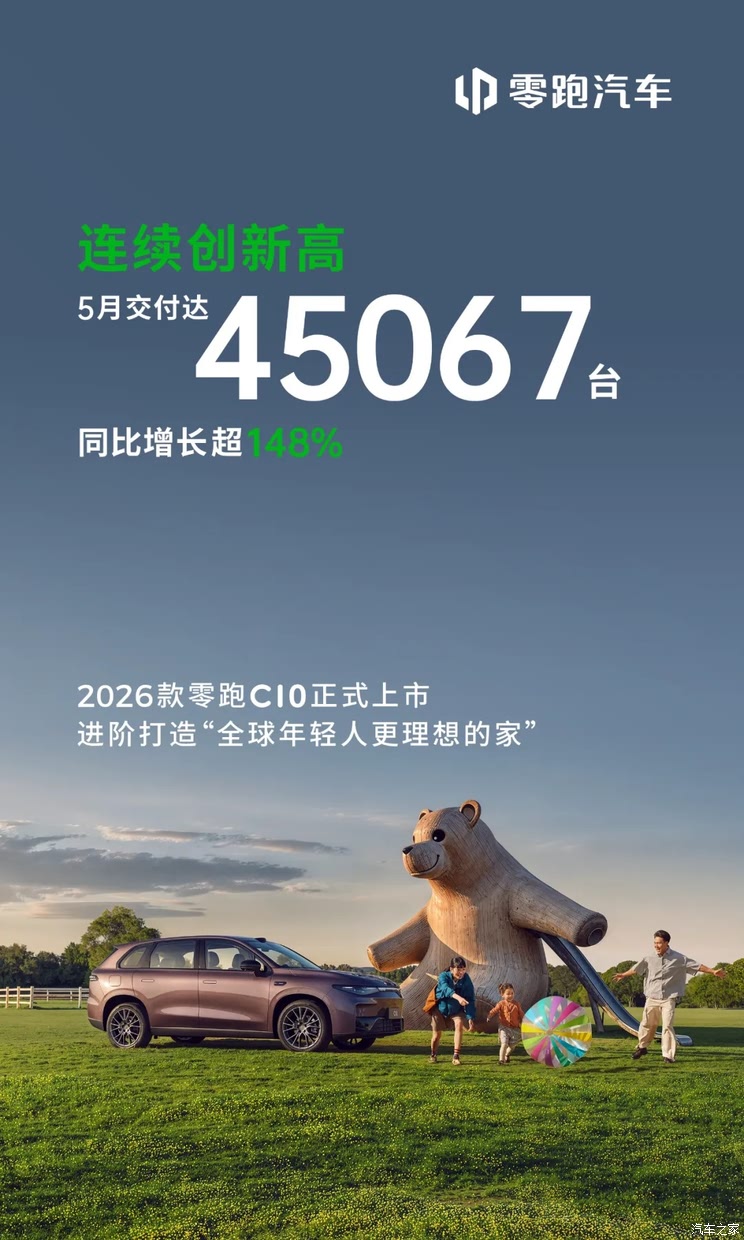 同比增长超148% 零跑汽车5月交付量达45067台 多车可享限时一口价