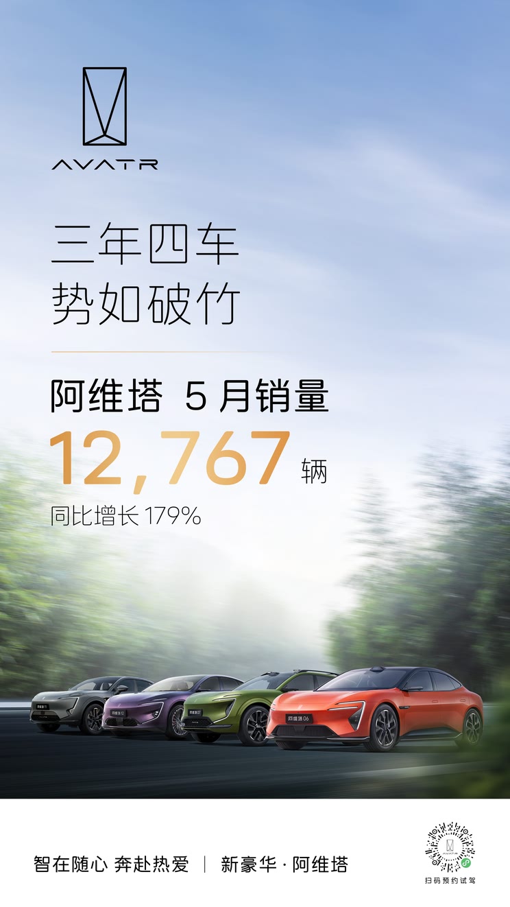 同比增长179% 阿维塔5月销量12767台 连续三个月销量破万